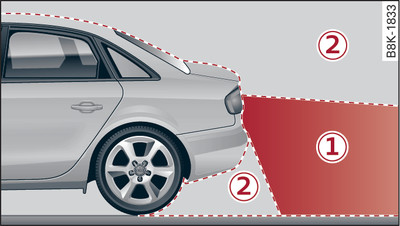 -1-: Area covered by the reversing camera; -2-: area NOT covered by the reversing camera